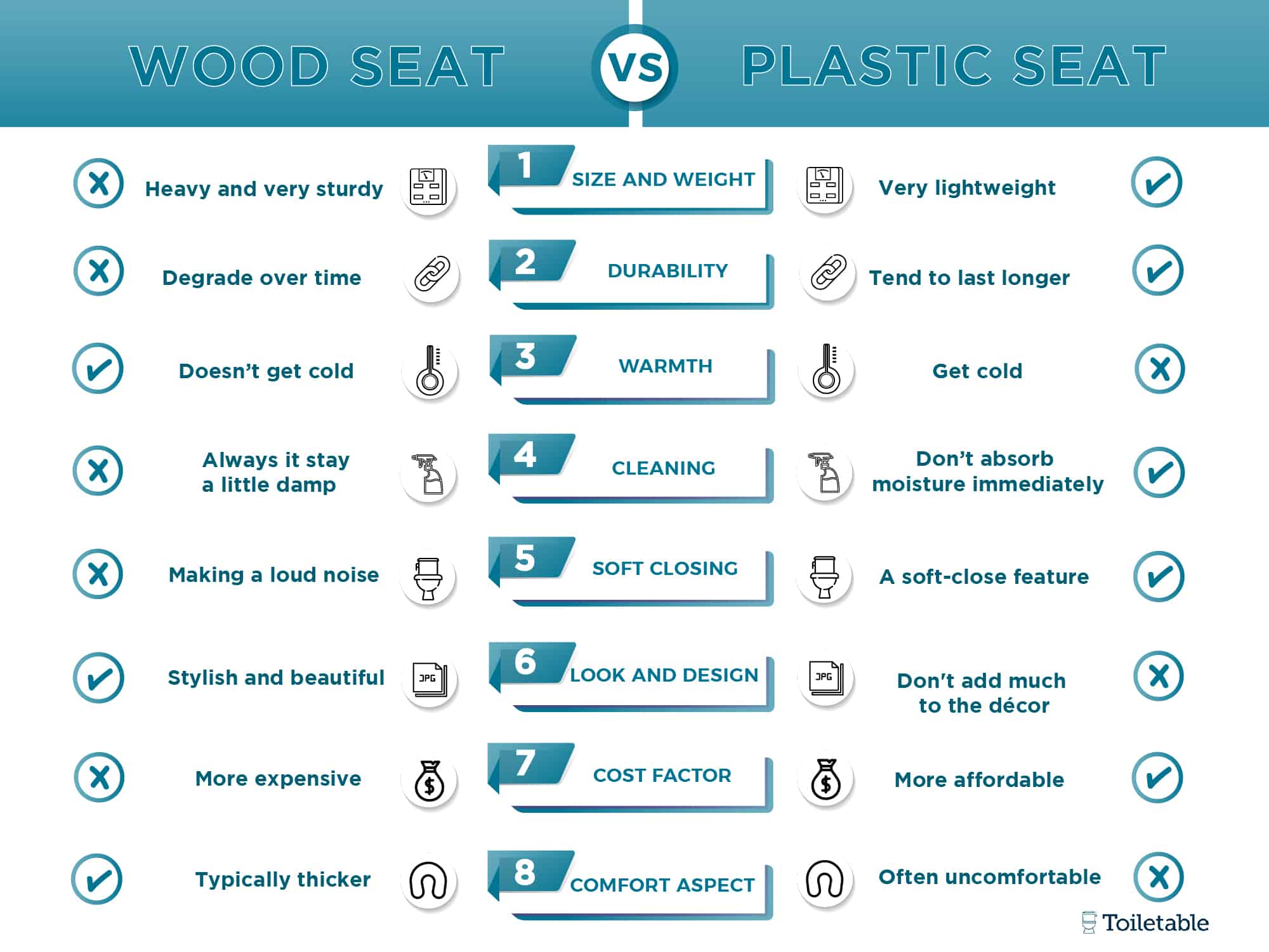 A comparison chart between wood seats and plastic seats across categories like weight, durability, warmth, and design.