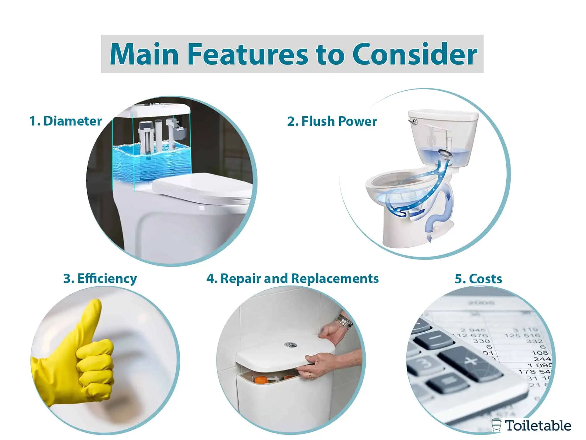Infographic of features to consider when buying a toilet: Diameter, Flush Power, Efficiency, Repair and Replacements, Costs.