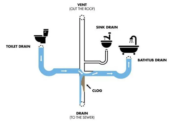 fixtures and clogged drains in your home