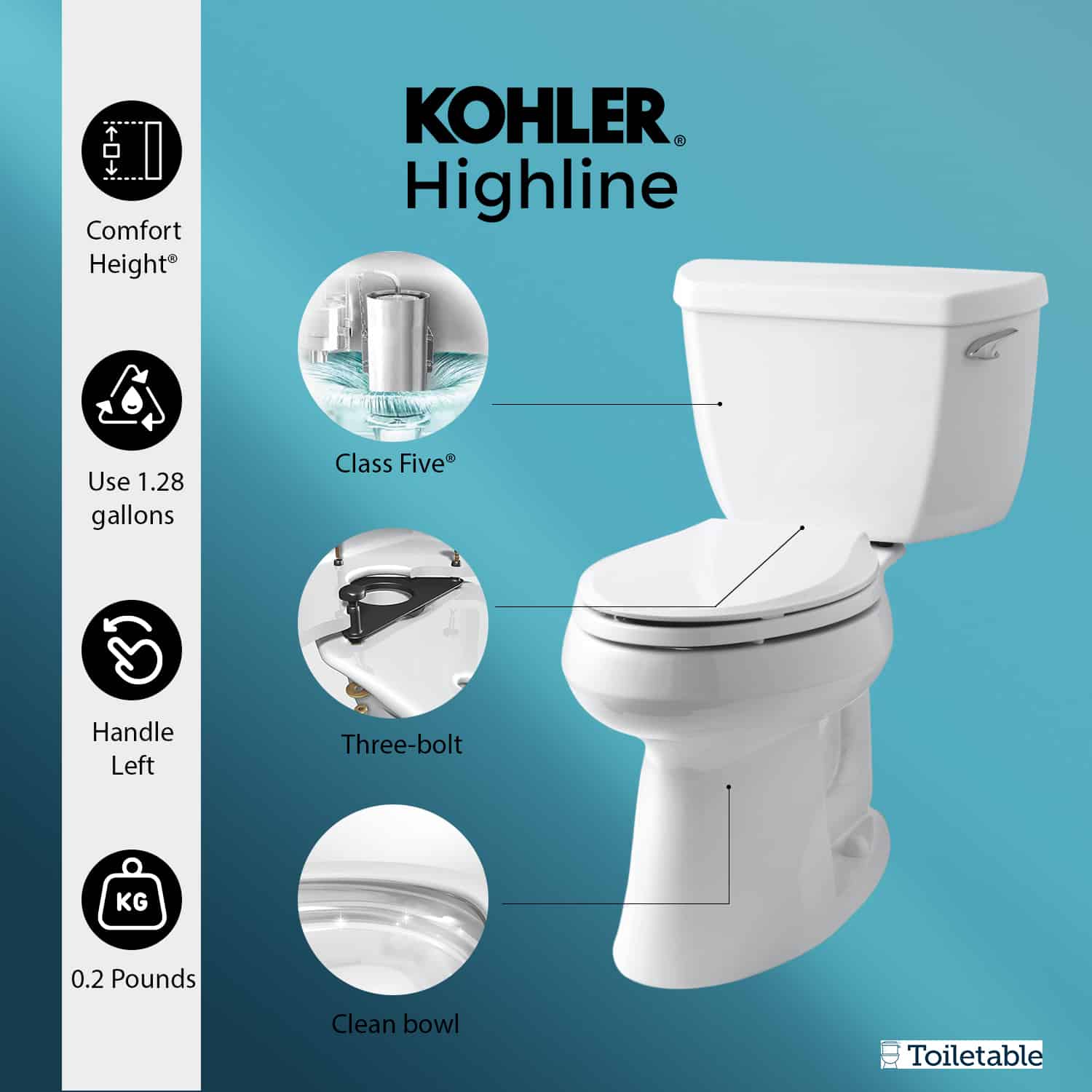 Image of a Kohler Highline toilet with labeled features: Comfort Height, uses 1.28 gallons, handle left, Class Five, and clean bowl.