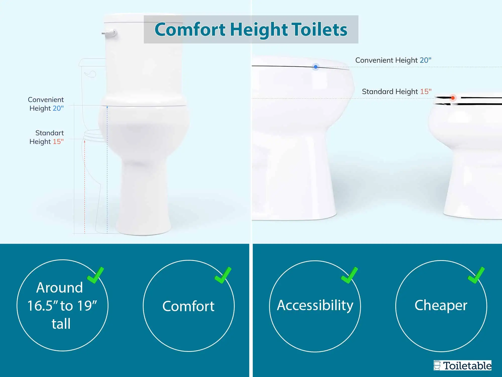 Comparison of standard-height and comfort-height toilets, highlighting differences in seat height, comfort, accessibility, and cost.