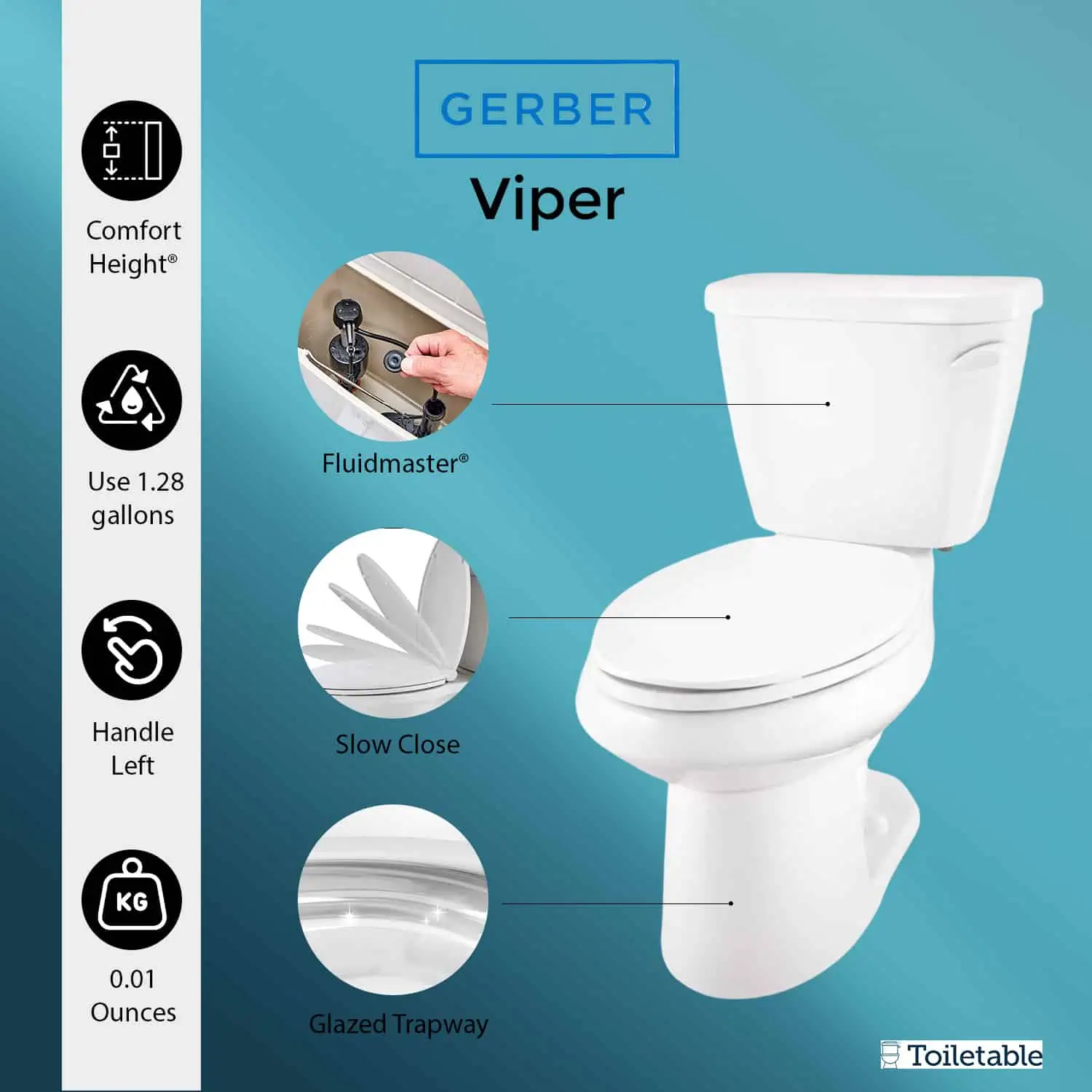 A diagram of a Gerber Viper toilet highlighting features: Comfort Height, uses 1.28 gallons, handle left, slow close, glazed trapway.