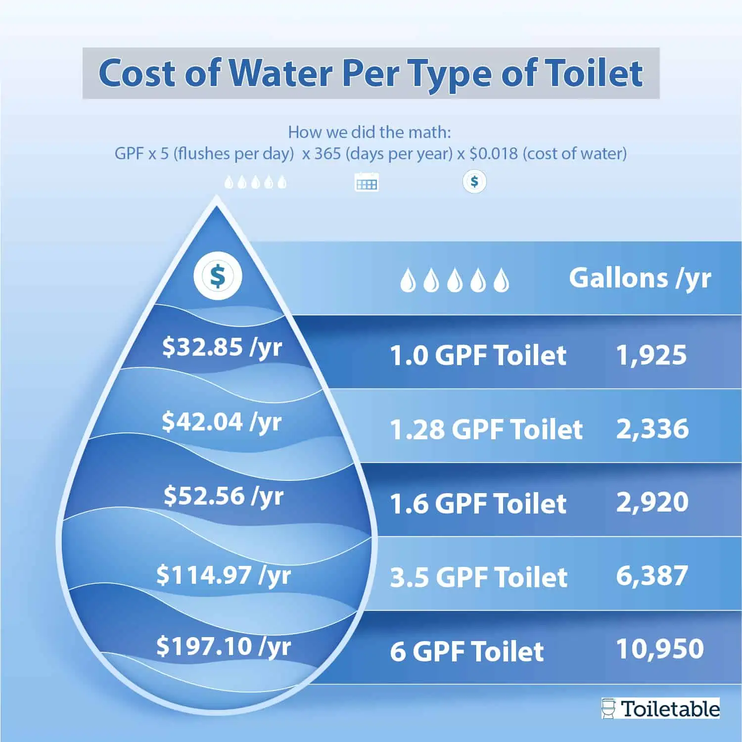 Infographic showing the yearly cost and water usage of toilets: 1.0 GPF (.85, 1,925 gal), 6 GPF (7.10, 10,950 gal).