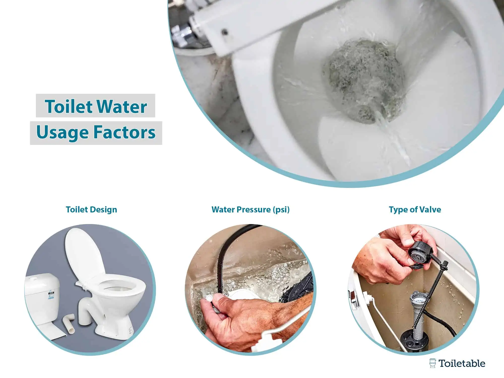 Toilet water usage factors include design, water pressure, and type of valve, shown with images of each factor.