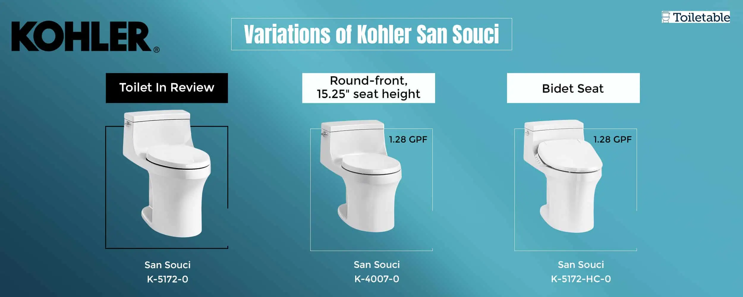 Comparison of three white Kohler San Souci toilet models on a blue background, highlighting features and types.