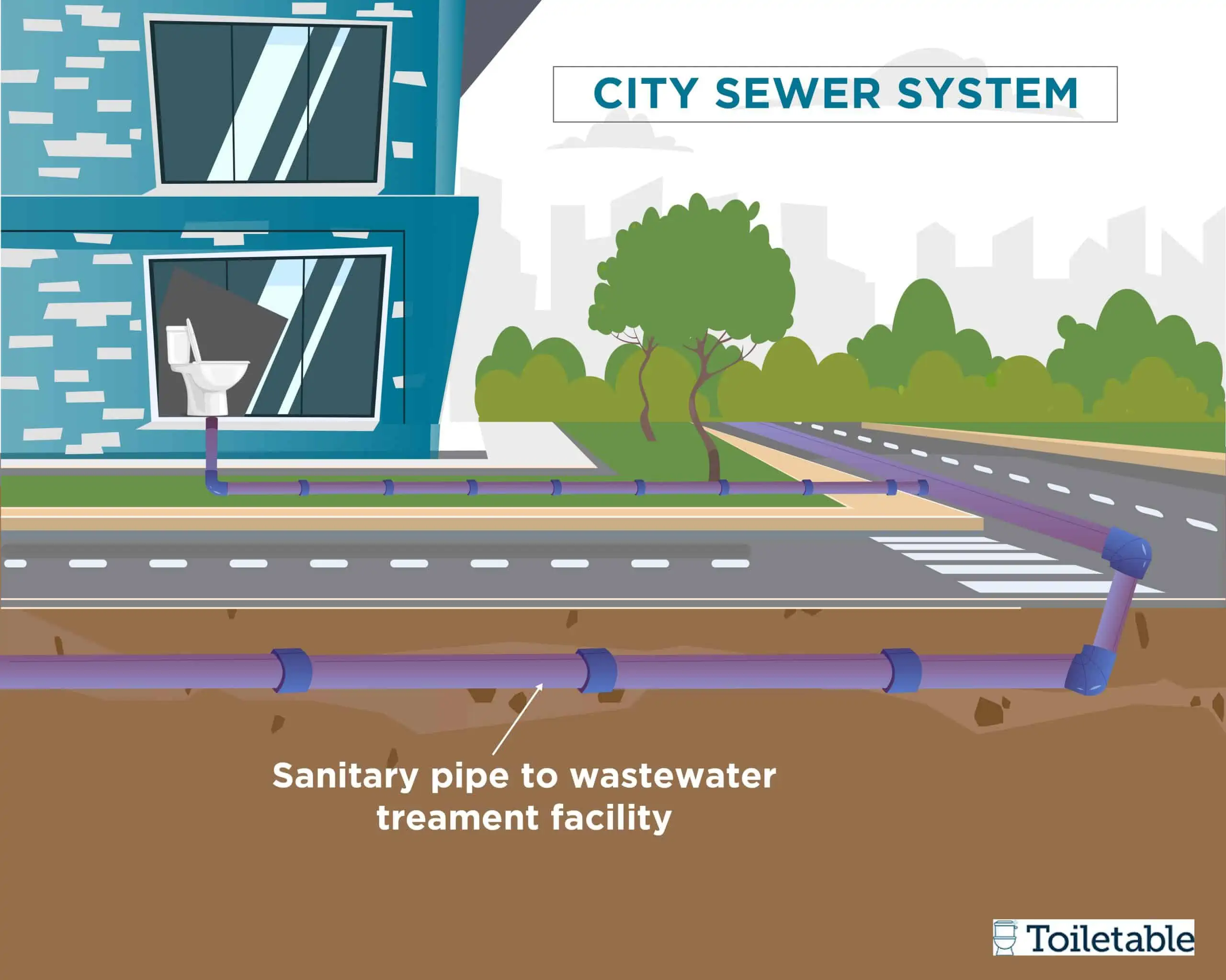 A diagram of a city sewer system showing a sanitary pipe connecting a building to the wastewater treatment facility.