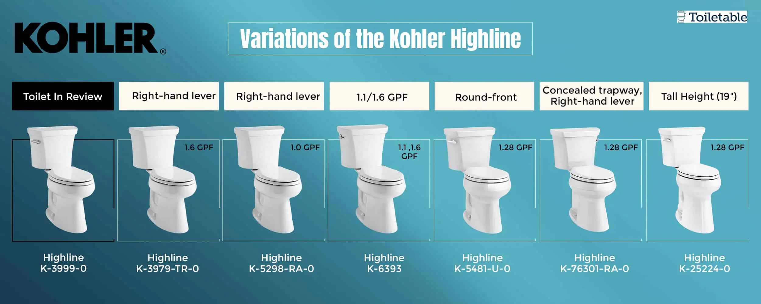 Comparison of Kohler Highline toilet models with specifications including lever type, GPF, and height.