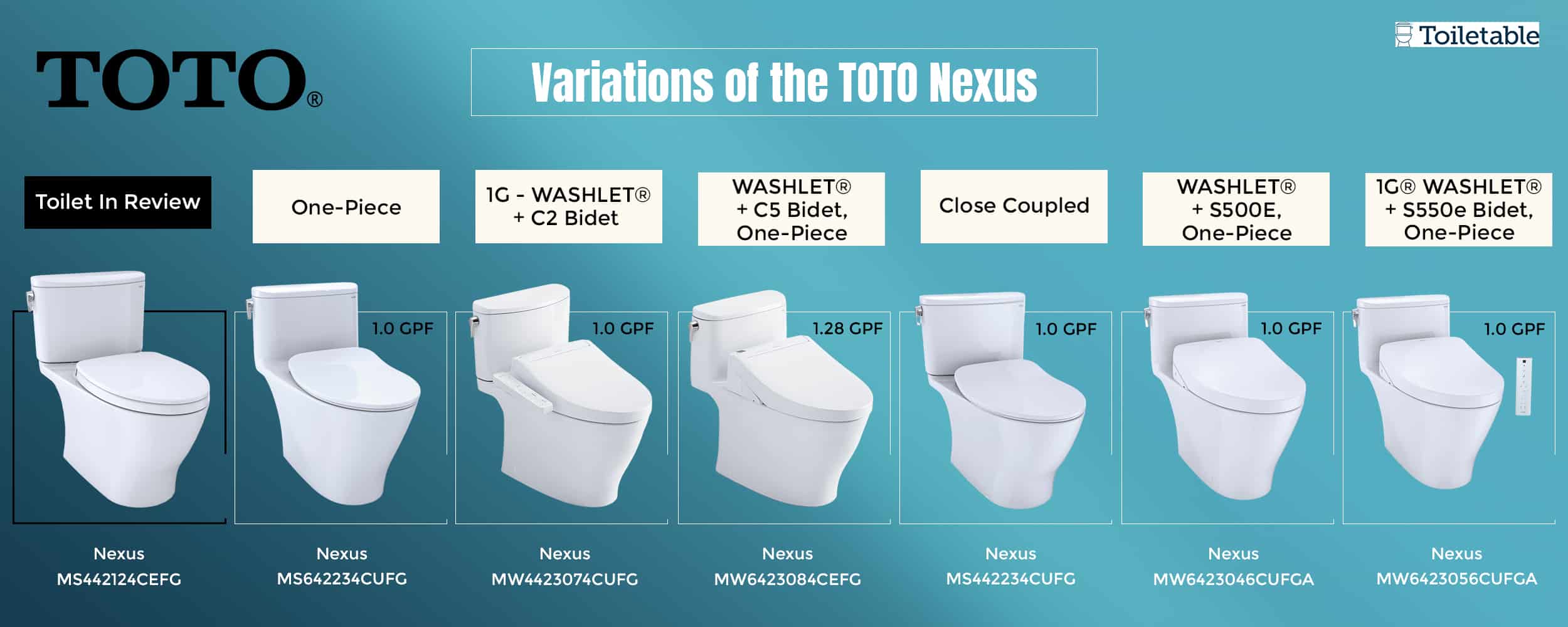 A lineup of TOTO Nexus toilets showcasing different models and water consumption rates, on a blue background.