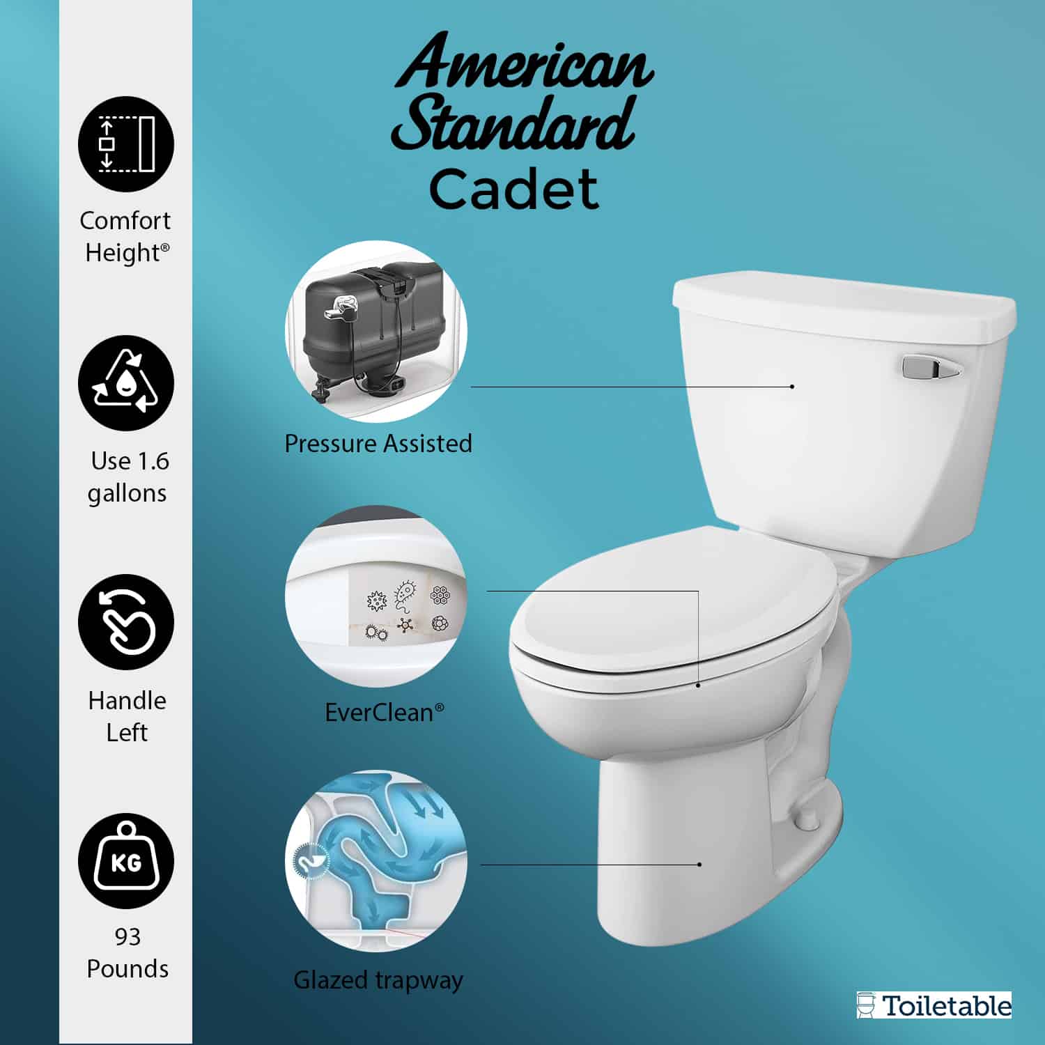 An American Standard Cadet toilet highlighting its features: comfort height, 1.6 gallons, left handle, pressure assisted, EverClean, and glazed trapway.
