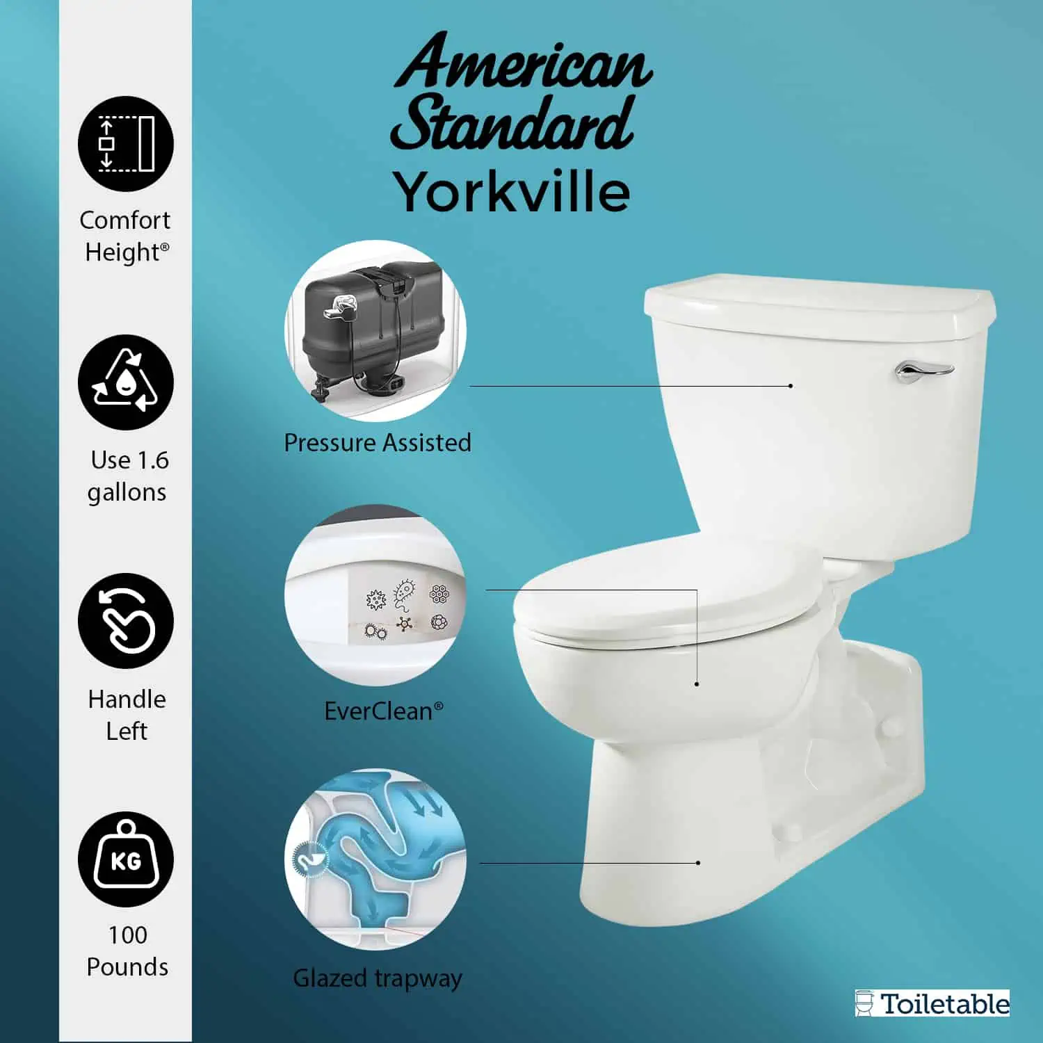 Infographic of American Standard Yorkville toilet highlighting features like pressure-assisted, EverClean, and left handle.