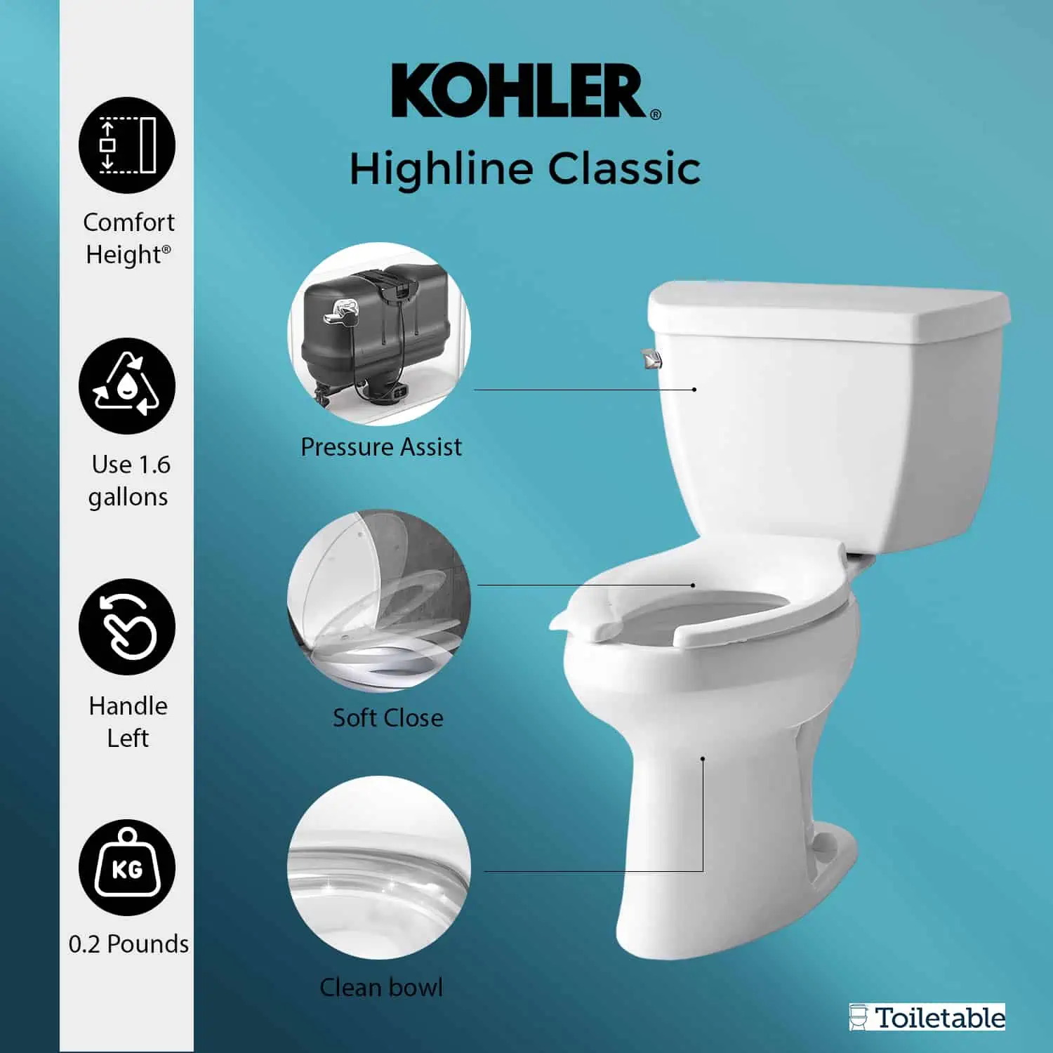 Image of a KOHLER Highline Classic toilet with features highlighted: Comfort Height, uses 1.6 gallons, handle left, pressure assist, soft close, and clean bowl.