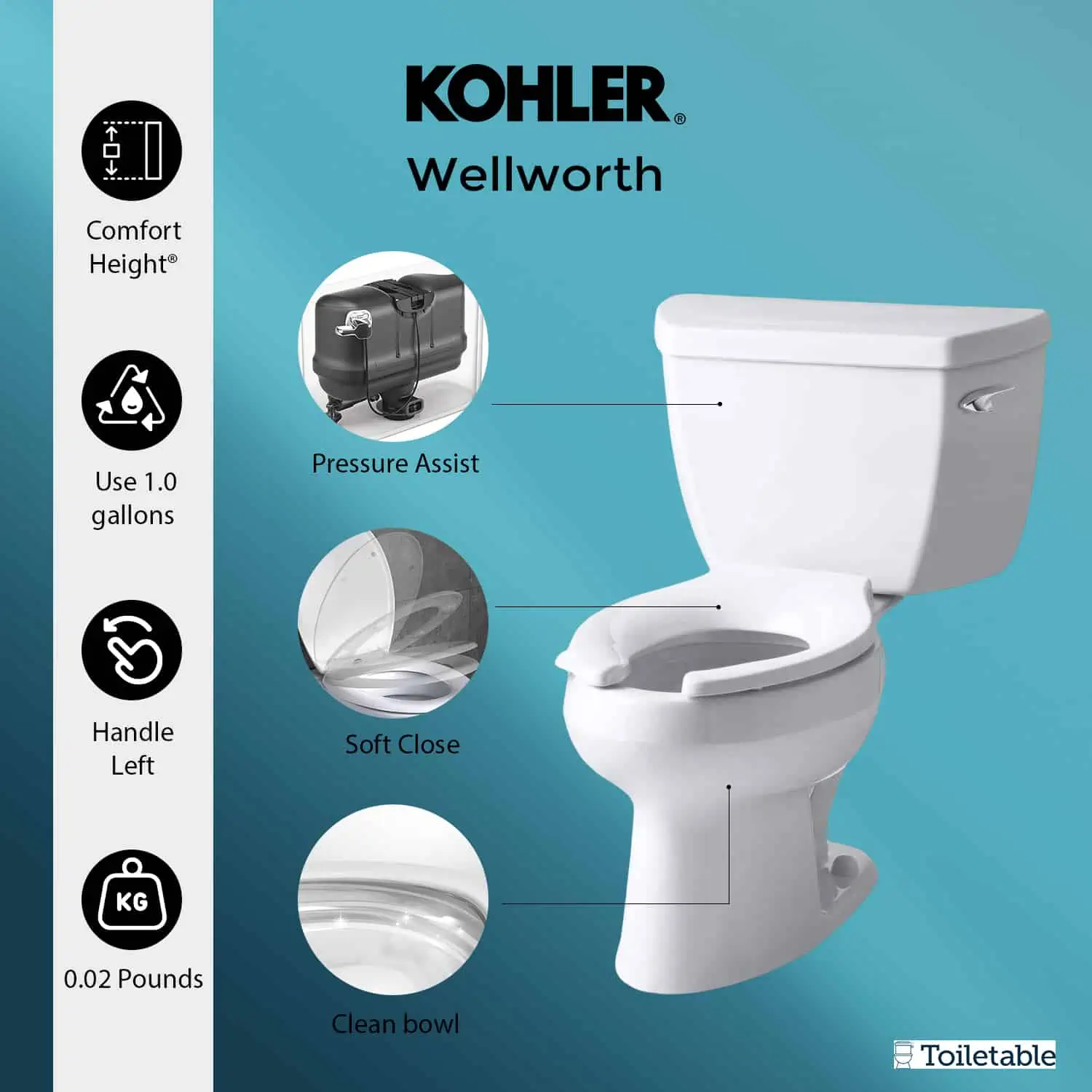 Promotional image for Kohler Wellworth toilet showcasing features like comfort height, pressure assist, soft close, and clean bowl.